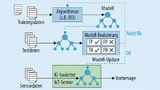 Es gibt zwei Vorgehensweisen, um aus Sensordaten Infor­mationen für Predictive Maintenance zu gewinnen: ­Senden aller Rohdaten in die Cloud und Auswertung dort oder Auswertung vor Ort durch Embedded Machine Learning, wobei nur die Ergebnisse an die C