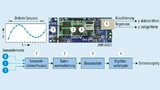 Zukünftige Sensoren für Predictive-Maintenance-Anwendungen besitzen einen deutlich ­größeren Software-Anteil als die zurzeit existierenden Produkte. Viele Funktionen wandern von der Cloud in den Sensor.