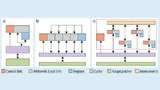 Vergleich von einer klassischen CPU-Architektur (a), einer GPU (b) und eines typischen digitalen Deep-Learning-Inference-Beschleunigers (c). 