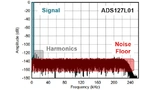 FFT-Diagramm des ADS127L01