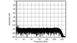 FFT-Messdiagramm des ADS127L01