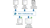 Übersicht RISC-V Verification App