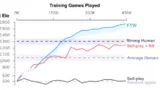 Die Leistungsfähigkeit der Agents während des Trainings: Die FTW-Agenten erzielen deutlich besser ELO-Werte und gewinnen deshalb mit höherer Wahrscheinlichkeit als menschliche Spieler.