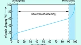 Bild 3. Dehnung des Siebbandes im Laufe des Gebrauchs.
