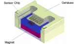 Bild 7. Prinzip des GMR-Sensormoduls.