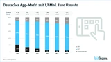 Umsatz mit Apps steigt auch in diesem Jahr weiter deutlich an.