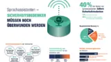 Grafik: Sicherheitsbedenken bei Sprachassistenten