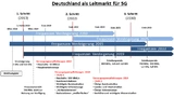 Zeitplan für 5G in Deutschland