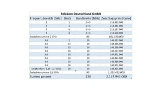 Tabelle Telekom