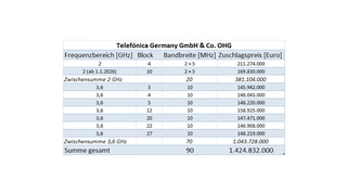 Tabelle Telefonica
