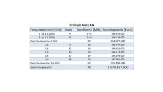 Tabelle Drillisch