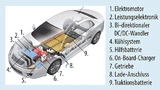Das Batteriesystem in einem Elektrofahrzeug im Überblick