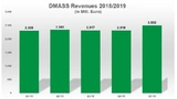DMASS Einnahmen 2018/2019
