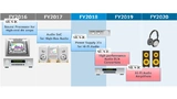 Entwicklungs-Roadmap Rohm