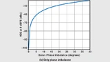 HD2-Ergebnisse des HF-DAUs DAC38RF83