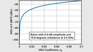 HD2 des HF-DAUs bei verschiedenen HD2-Koeffizienten. 