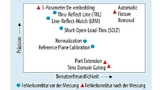 S-Parameter-Korrekturmethoden vor und nach Messungen