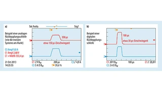  a) Analoge Regelung: Minimale Pulszeiten von etwa 300 µs mit etwa 150 µs Signaleinschwingzeit. b) Digitale Regelung: Minimale Pulszeiten von etwa 100 µs mit etwa 30 µs Signaleinschwingzeit.