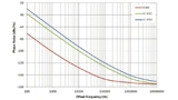Texas Instruments, Phasenrauschen, Jitter, Oszillator
