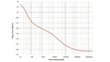 Texas Instruments, Phasenrauschen, Jitter, Oszillator