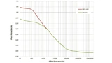 Texas Instruments, Phasenrauschen, Jitter, Oszillator