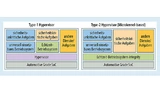 Vergleich von Hypervisor-Architekturen. Green Hills‘ Software Integrity fungiert als Type-2-Hypervisor und ermöglicht so ein Höchstmaß an Safety, Security und Leistung