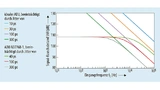 Signal-Rauschabstand (SNR) und Eingangsfrequenz (fE ) bei unterschiedlichen Jitter-Niveaus