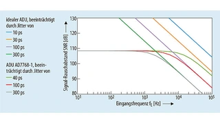 Signal-Rauschabstand (SNR) und Eingangsfrequenz (fE ) bei unterschiedlichen Jitter-Niveaus