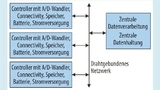 Herkömmlicher Sensorknoten mit drahtgebundener Kommunikation.