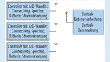 Sensorknoten in der Industrie 4.0.