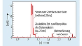 Stromaufnahme des IoT Sensorknotens mit Flash-Speicher über die Zeit: Das umständliche Programmierverfahren verlängert die Stromaufnahme.