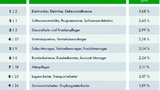 DEKRA Akademie