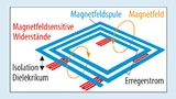  Schematischer Aufbau eines Isoloop- Isolators. 