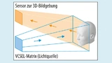 Matrix-Anordnung von VCSEL-Emittern für TOF-Messungen an 3D-Objekten.