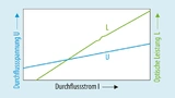Verlauf einer typischen LIV-Kennlinie.