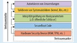 Die Vertrauenskette von eingebetteten Plattformen