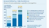 Rund drei Mrd. Tonnen CO2 lassen sich im Jahr 2020 durch Einsatz von photonischen Technologien einsparen