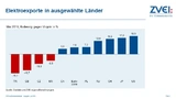 Exporte in ausgewählte Länder
