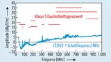 Durchschnittliche abgestrahlte EMV (CISPR25) des LT3922-1 aus Bild 3