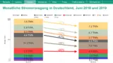 Der Vergleich zeigt die monatliche Nettostromerzeugung von Juni 2018 zu Juni 2019.