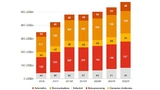 Die Umsatzentwicklung mit Halbleitern zwischen 2016 und 2022, unterteilt in die verschiedenen Absatzmärkte.