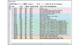 Typische Kommunikation zwischen einer Ladesäule und einem E-Auto: Alle sechs Phasen werden mit CANoe 12.0 simuliert und durch intelligente Filterung in reduzierter Form im Trace-Fenster dargestellt