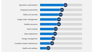 Infografik aus Report IoT-Signals