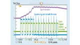 Im Versuch aufgezeichnete Signalverläufe zum zyklusweisen Überstromschutz des LMG3411R070