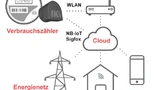 Schema Cloud-Übertragung