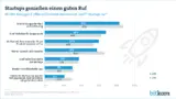Grafik: Start-ups genießen einen guten Ruf