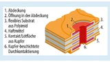 ypischer Aufbau einer mehrlagigen flexiblen Leiterplatte mit vier Kupferlagen und einer Durchkontaktierung, die Leiterbahnen auf allen Lagen verbindet