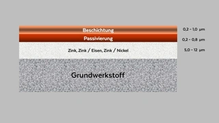 Im Bild zu sehen ist der Schichtaufbau beim Galvanisieren...