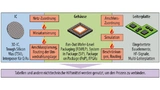Bild 1. Zwischen dem IC-, Gehäuse- und Leiterplatten-Entwicklungsprozess tun sich tiefe Gräben auf, die mit den bisherigen Entwicklungswerkzeugen nur umständlich überwunden werden können.