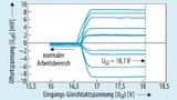 Bild 6. Die Offsetspannung eines OPV – hier am Beispiel des OPA171 gezeigt, gemessen wurden zehn Exemplare – hängt von der Gleichtaktspannung am Eingang ab. Der Wechsel vom einen FET-Paar zum anderen, komplementären FET-Paar ist als starke Änderung d